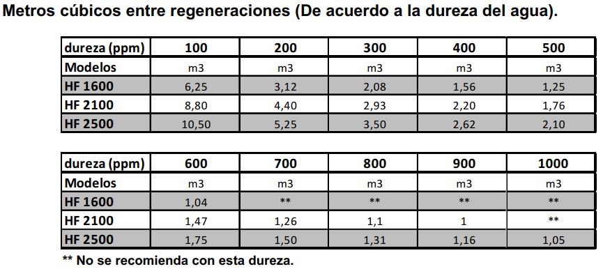 Ablandador de agua automático residencial Hf 2500 - Imagen 4